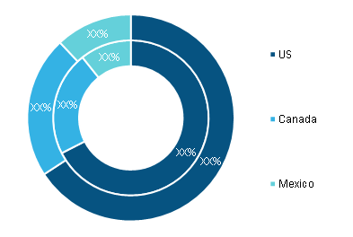 North America Data Bus Market, By Country, 2020 and 2028 (%)