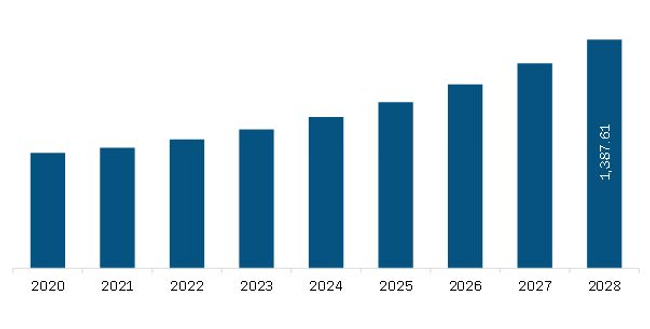 North America Dental CAD/CAM Market Revenue and Forecast to 2028 (US$ Million)