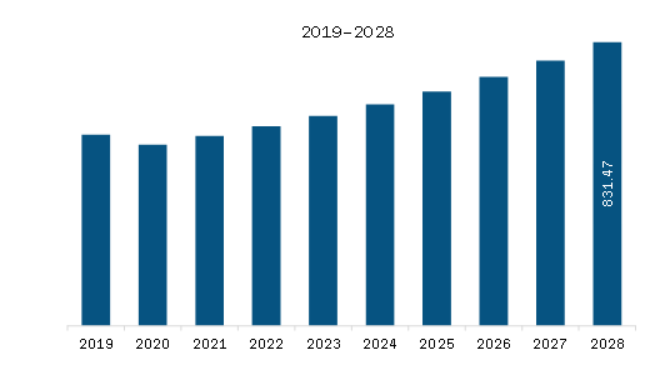 North America Dental Veneer Market Revenue and Forecast to 2028 (US$ Million)