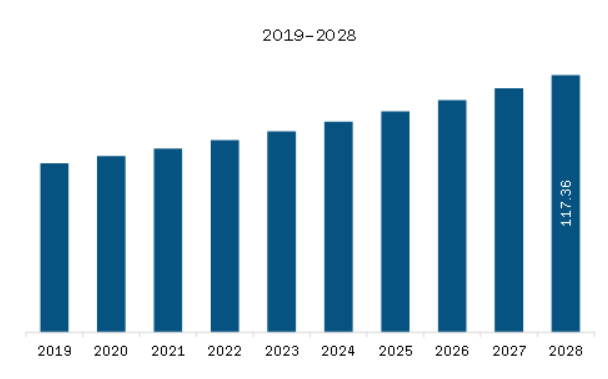 North America Depth of Anesthesia Monitoring Market Revenue and Forecast to 2028 (US$ Million) 