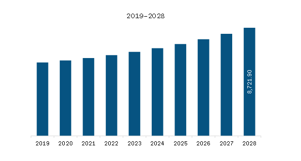 North America Dermatology OTC Medications Market Revenue and Forecast to 2028 (US$ Million)