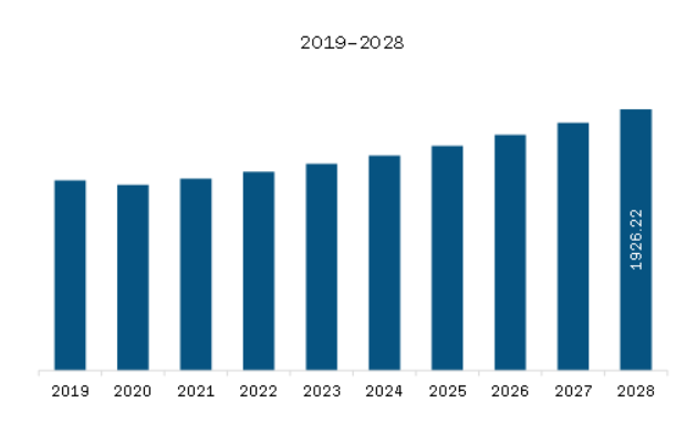 North America Eco-Friendly Water Bottle Market Revenue and Forecast to 2028 (US$ Million)  