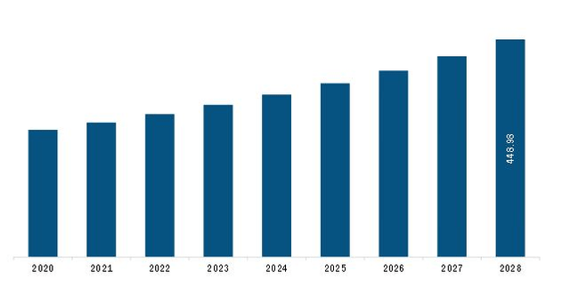 North America Electric Blankets Market Revenue and Forecast to 2028 (US$ Million)