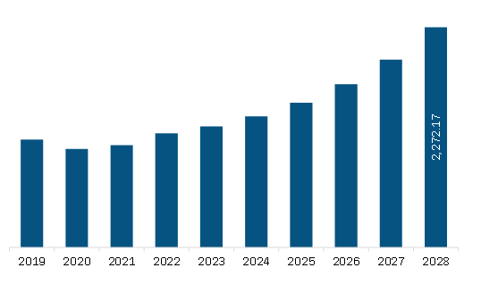 North America Electric Ship Market Revenue and Forecast to 2028 (US$ Million)