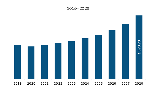 North America Embedded Antenna System Market Revenue and Forecast to 2028 (US$ Million) 