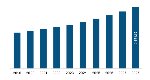 North America Embedded Hypervisor Market Revenue and Forecast to 2028 (US$ Million)