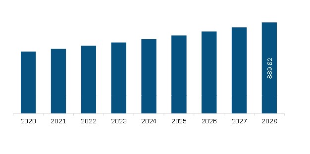 North America Emergency Medical Software Market Revenue and Forecast to 2028 (US$ Million)