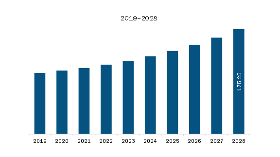 North America Equipment Rental Software Market Revenue and Forecast to 2028 (US$ Million)