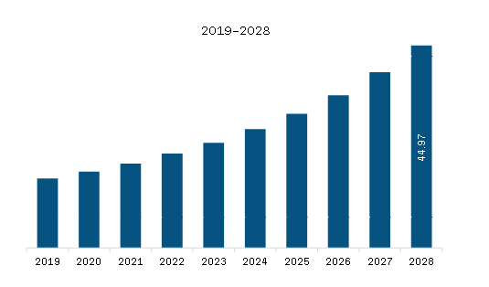  North America Frozen Tissues Samples Market Revenue and Forecast to 2028 (US$ Million)