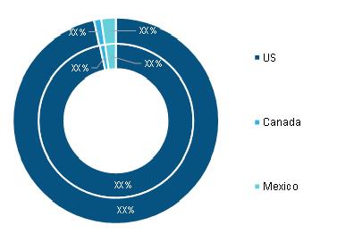 North America Functional Beverages Market, By Country, 2020 and 2028 (%) 