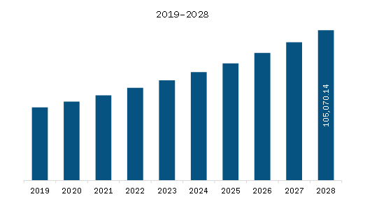 North America Functional Foods Market Revenue and Forecast to 2028 (US$ Million)