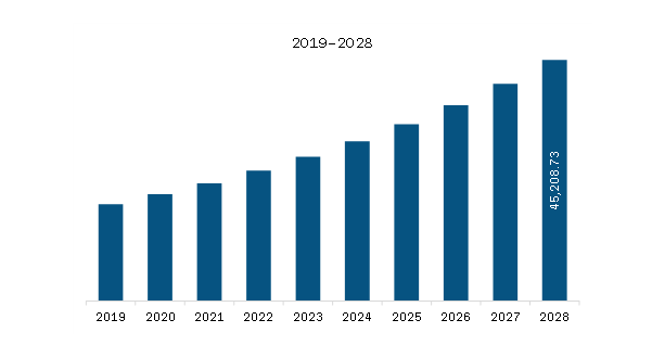 North America Generic Injectables Market Revenue and Forecast to 2028 (US$ Million)