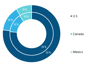 North America Generic Injectables Market, By Country, 2020 and 2028 (%)