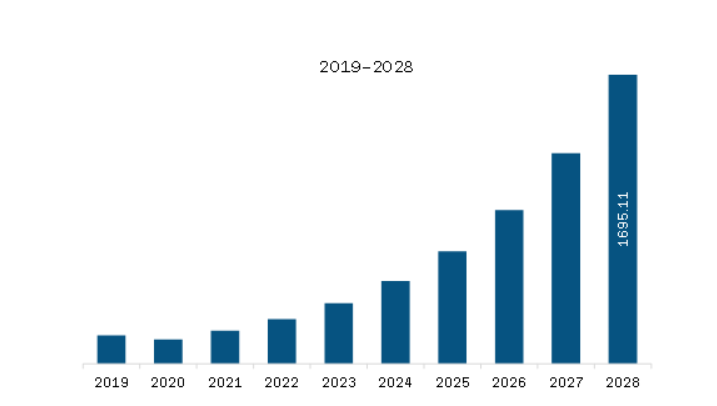 North America Graphene Market Revenue and Forecast to 2028 (US$ Million)