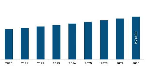 North America Hair Loss Prevention Products Market Revenue and Forecast to 2028 (US$ Million)