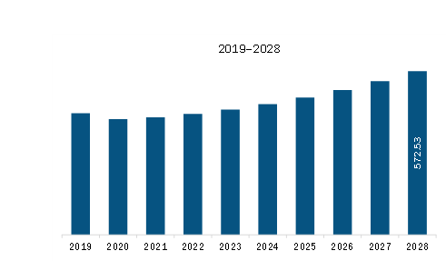 North America Handheld HVAC Monitoring Devices Market Revenue and Forecast to 2028 (US$ Million)