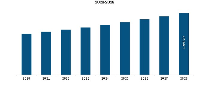   North America Hospital Suture Market Revenue and Forecast to 2028 (US$ Million)