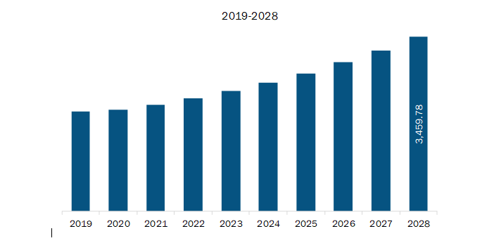 North America Industrial Air Filter Market Revenue and Forecast to 2028 (US$ Billion)