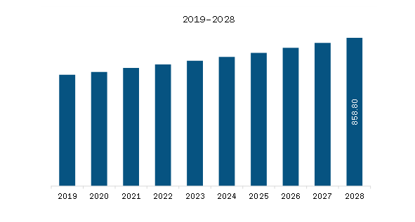 North America Inflatable Toys Market Revenue and Forecast to 2028 (US$ Million)
