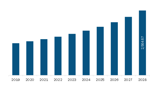  North America Interior Design Software Market Revenue and Forecast to 2028 (US$ Million)