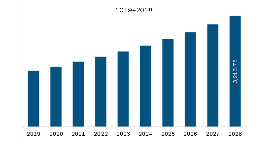 North America IVD Contract Research Organization Market Revenue and Forecast to 2028 (US$ Million)