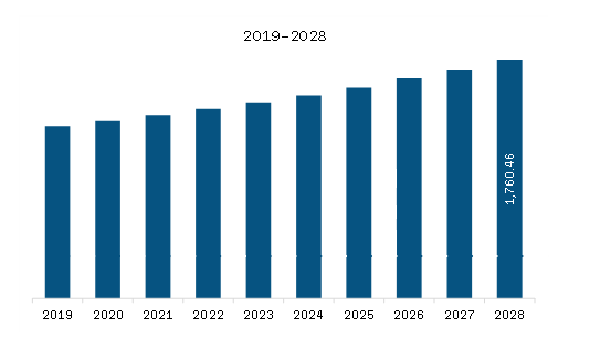 North America Medical Case Management Market Revenue and Forecast to 2028 (US$ Million)