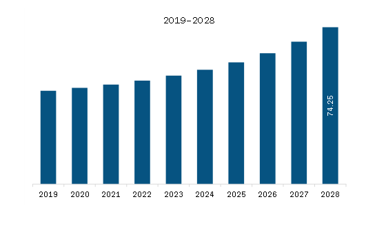North America Military Rubber Tracks Market Revenue and Forecast to 2028 (US$ Million)