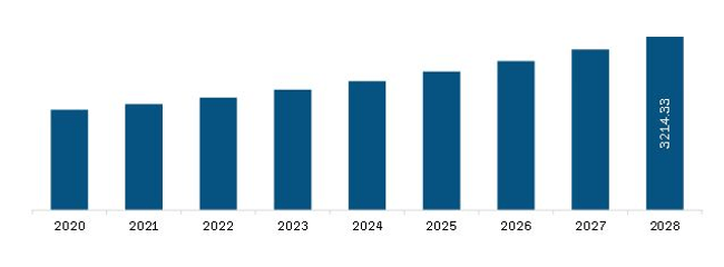 North America Mine Detection System Market Revenue and Forecast to 2028 (US$ Million)