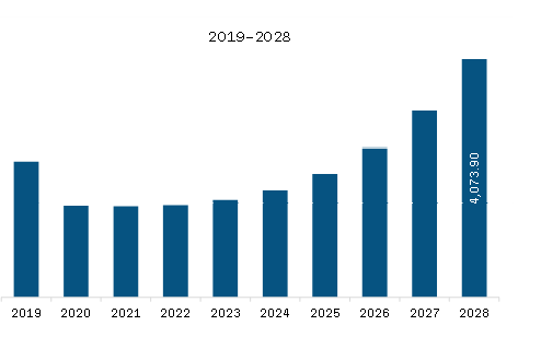 North America Mobile Crane Market Revenue and Forecast to 2028 (US$ Million)