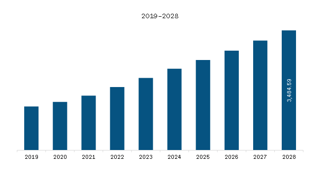 North America Multiwalled Carbon Nanotubes Market Revenue and Forecast to 2028 (US$ Million)