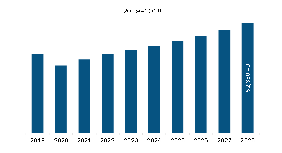  North America Oilfield Service Market Revenue and Forecast to 2028 (US$ Million)