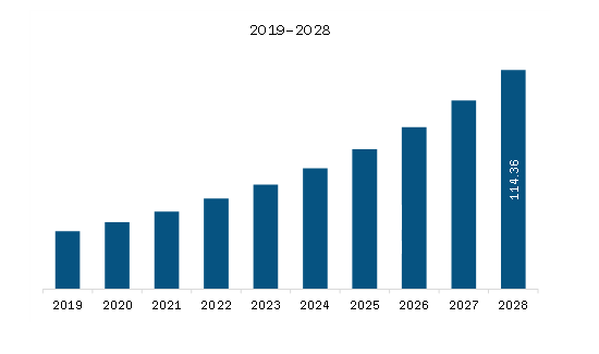 North America Organ Care Products Market Revenue and Forecast to 2028 (US$ Million)