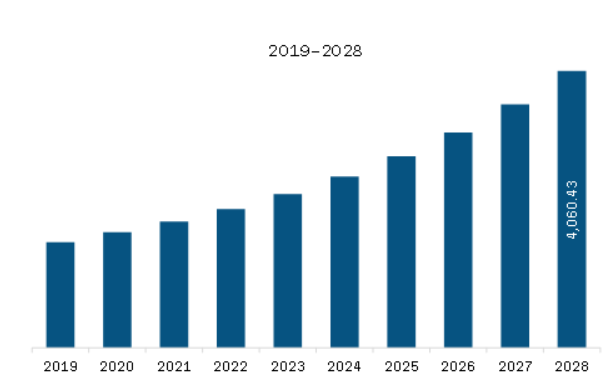 North America Orthodontic Services Market Revenue and Forecast to 2028 (US$ Million)
