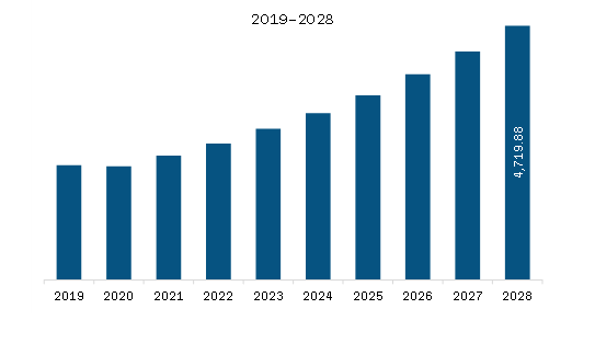 North America Orthodontic Supplies Market Revenue and Forecast to 2028 (US$ Million)