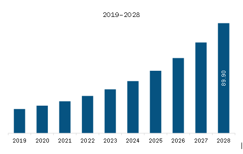 North America Photoacoustic Tomography Market Revenue and Forecast to 2028 (US$ Million)
