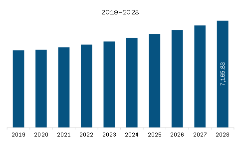 North America Pipe Relining Market Revenue and Forecast to 2028 (US$ Million)