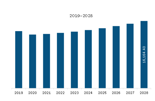 North America Powersports Market Revenue and Forecast to 2028 (US$ Million)