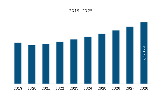 North America Refrigerant Market Revenue and Forecast to 2028 (US$ Million)