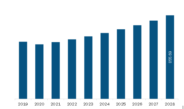 North America retro reflective textiles Market Revenue and Forecast to 2028 (US$ Million)