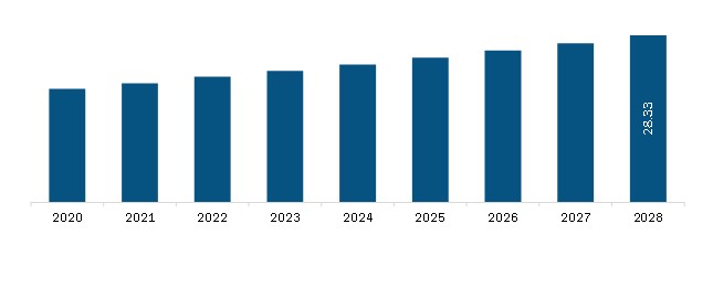 North America Sewer Machine Market Revenue and Forecast to 2028 (US$ Mn)