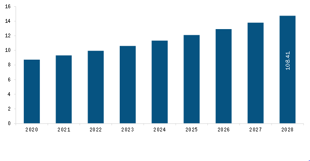 North America Silicone Based Catheters Market Revenue and Forecast to 2028 (US$ Mn)
