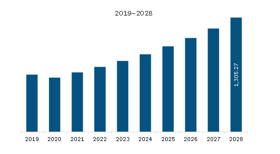 North America Single Pair Ethernet Market Revenue and Forecast to 2028 (US$ Million) 