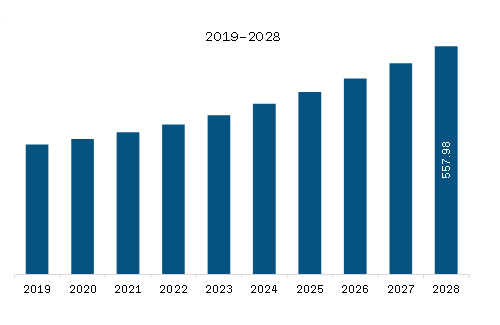 North America Skin Grafting System Market Revenue and Forecast to 2028 (US$ Million)