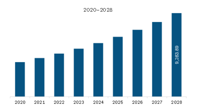 North America Skincare Treatment Devices Market Revenue and Forecast to 2028 (US$ Million)