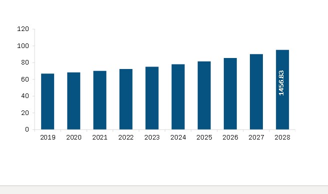   North America Social Trading Platform Market Revenue and Forecast to 2028 (US$ Mn)