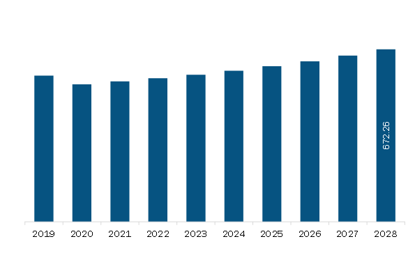 North America Sorting Cash Machine Market Revenue and Forecast to 2028 (US$ Million) 