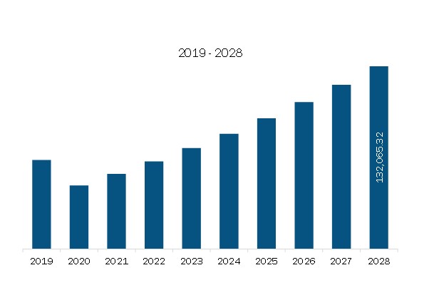 North America Tobacco Product Revenue and Forecast to 2028 (US$ Million)