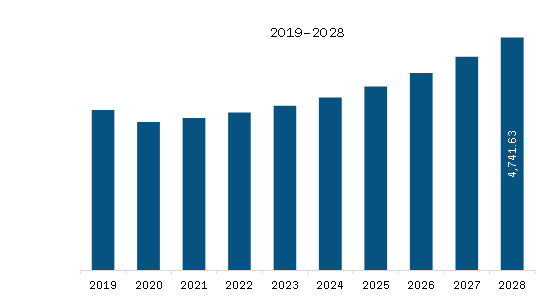 North America Two-Way Radio Equipment Market Revenue and Forecast to 2028 (US$ Million) 