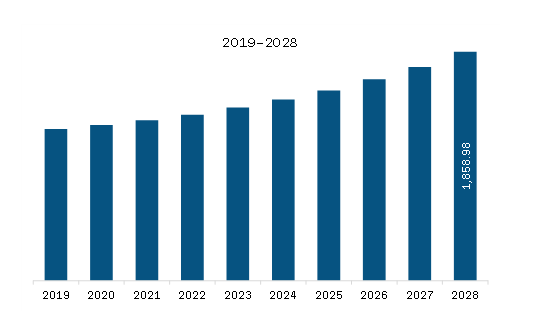 North America Urban Planning and Design Software Market Revenue and Forecast to 2028 (US$ Million)
