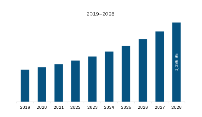 North America Virtual IT Lab Software Market Revenue and Forecast to 2028 (US$ Million)
